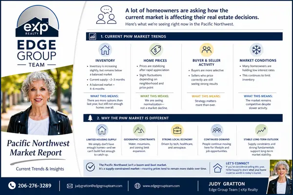 What is the Pacific Northwest Real Estate Market up to right now & why?