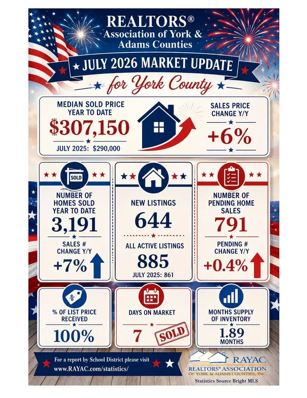 Median price up 6%, homes moving in a week — the York County market in one snapshot.,Jonathon Shultz