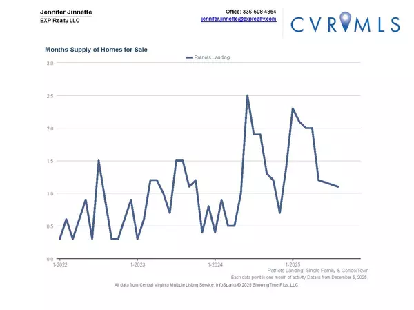 Is New Kent in a Buyer’s Market or a Seller’s Market? Here’s What the Data Really Says.