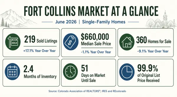Fort Collins Real Estate Market Update: July 2026