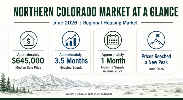 Northern Colorado Real Estate Market Update: July 2026