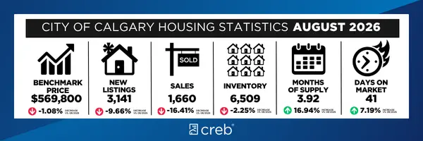 feature image of Calgary Real Estate Market Update (August 2026): What’s Really Happening with Prices, Sales, and Inventory?