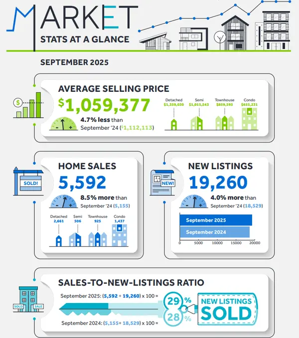 Housing Market Sees Boost in September Following Interest Rate Cut