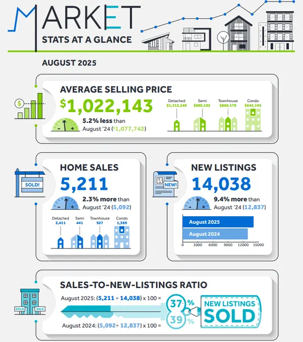 Uptick in GTA Home Sales and New Listings in August
