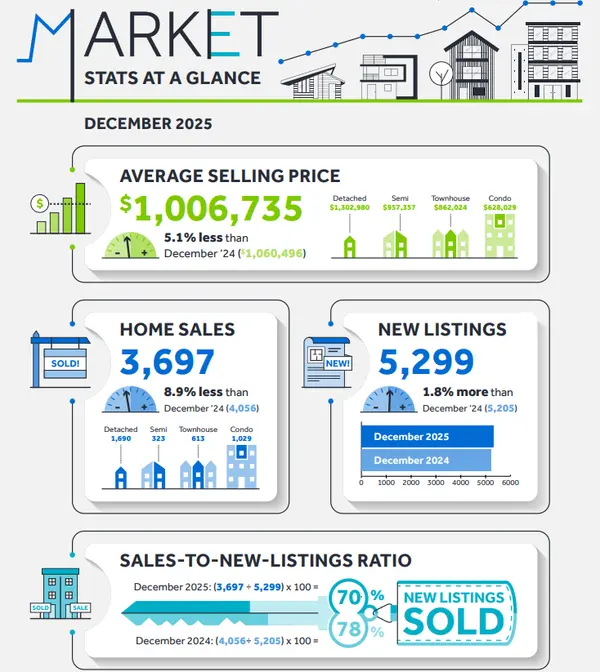 2025 Ends with More Affordable Market and Paves the Way for Year of Recovery