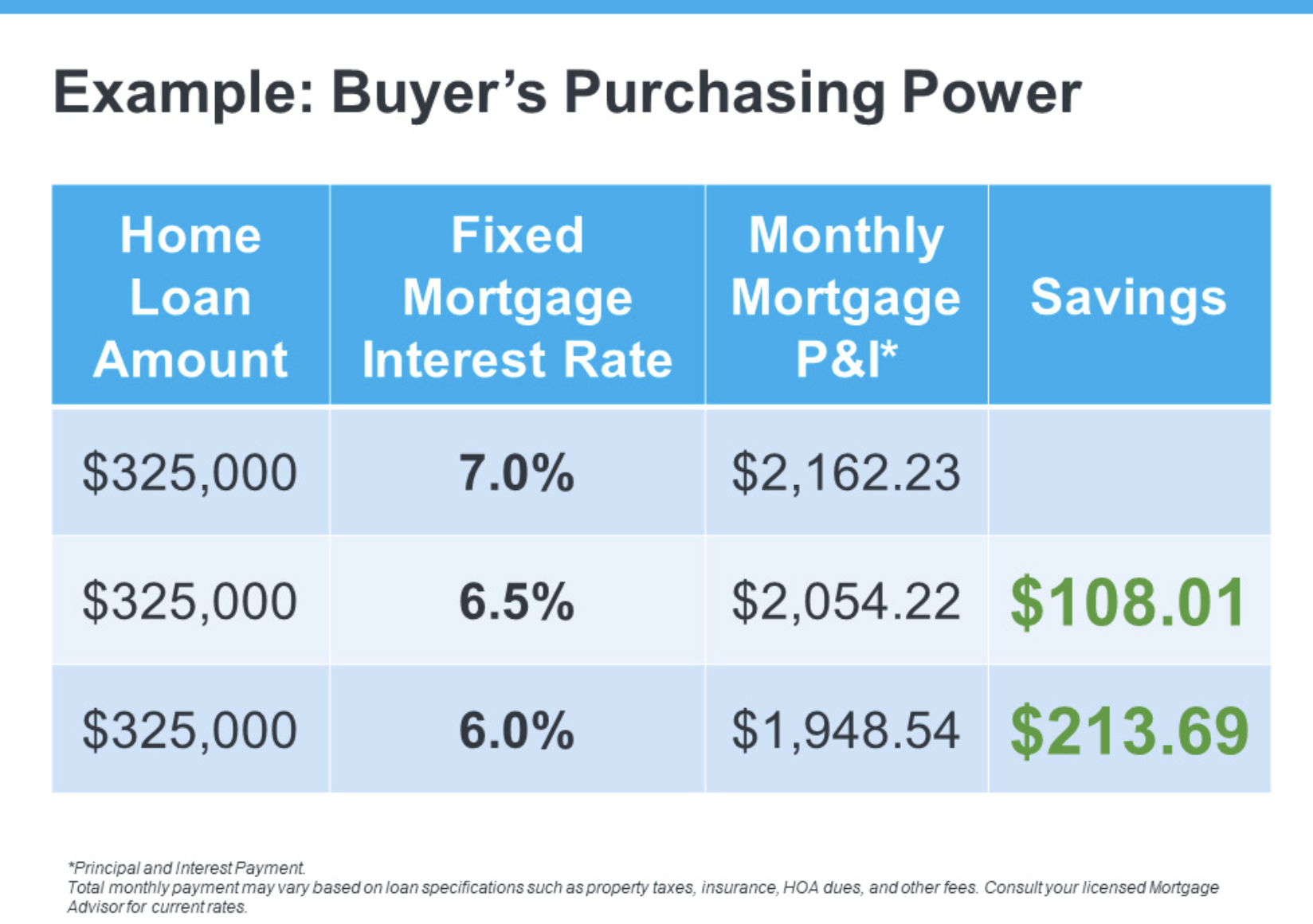 Moncton home buyers reviewing changing mortgage interest rates.