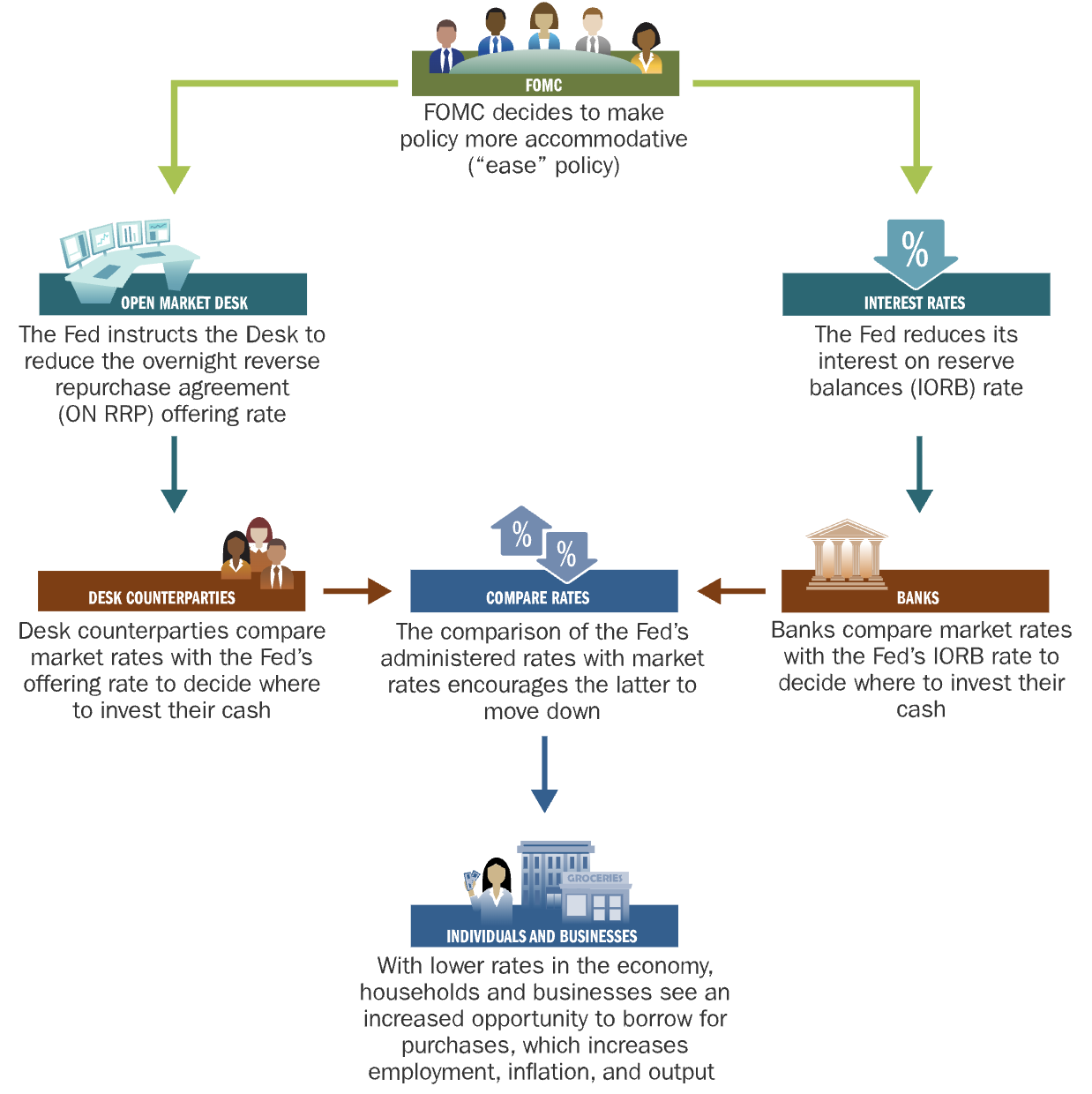 Infographic showing how the Bank of Canada’s key interest rate influences borrowing costs and savings rates.