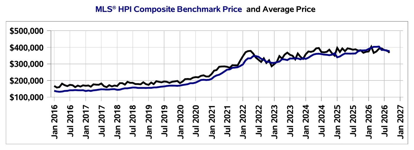 Chart comparing the Moncton and Area MLS HPI composite benchmark price against the average residential sale price from January 2016 to September 2026