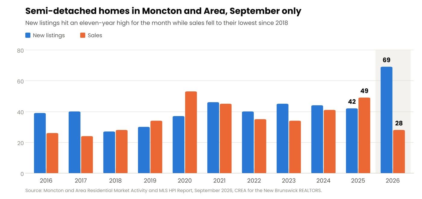 Bar chart of semi-detached new listings and sales in Moncton and Area for the month of September, 2016 through 2026, showing 69 new listings and 28 sales in 2026