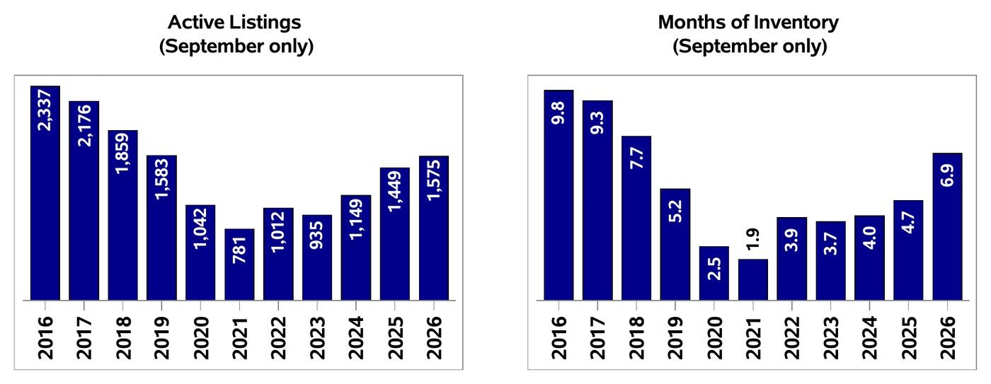 Chart of Moncton and Area active residential listings and months of inventory for the month of September, 2016 through 2026