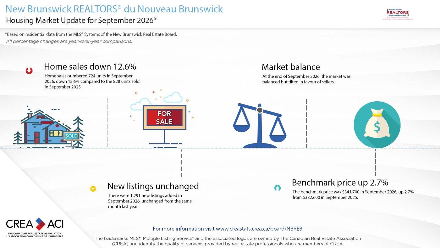 New Brunswick REALTORS province-wide housing market update for September 2026, covering all of New Brunswick rather than Moncton