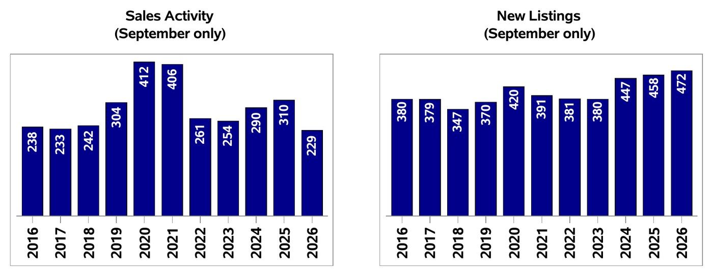 Chart of Moncton and Area MLS sales activity and new listings for the month of September, 2016 through 2026