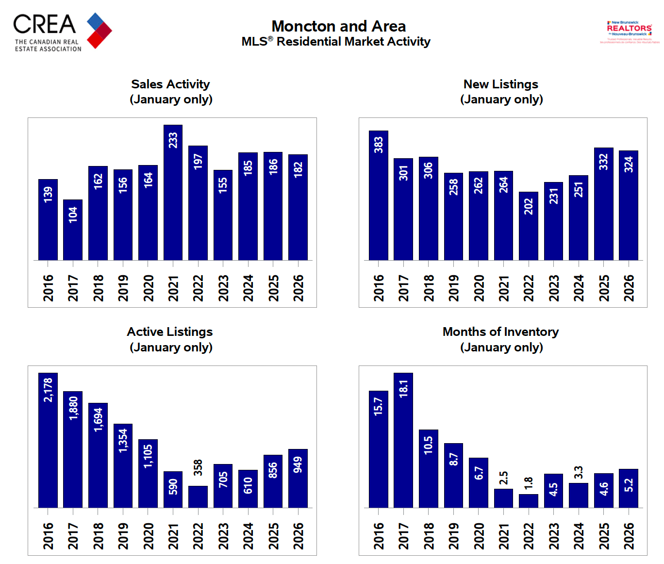 Active listings and months of inventory bar chart