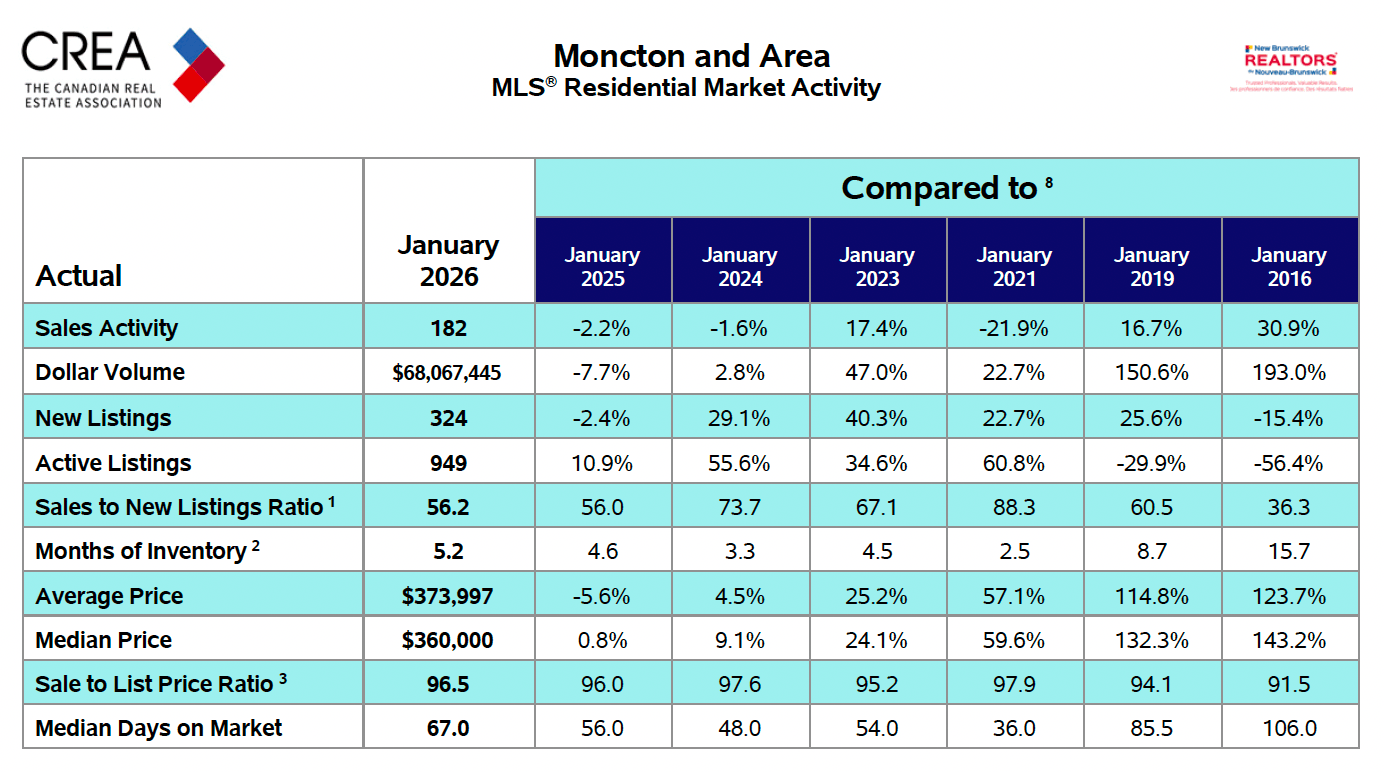 New listings year-over-year