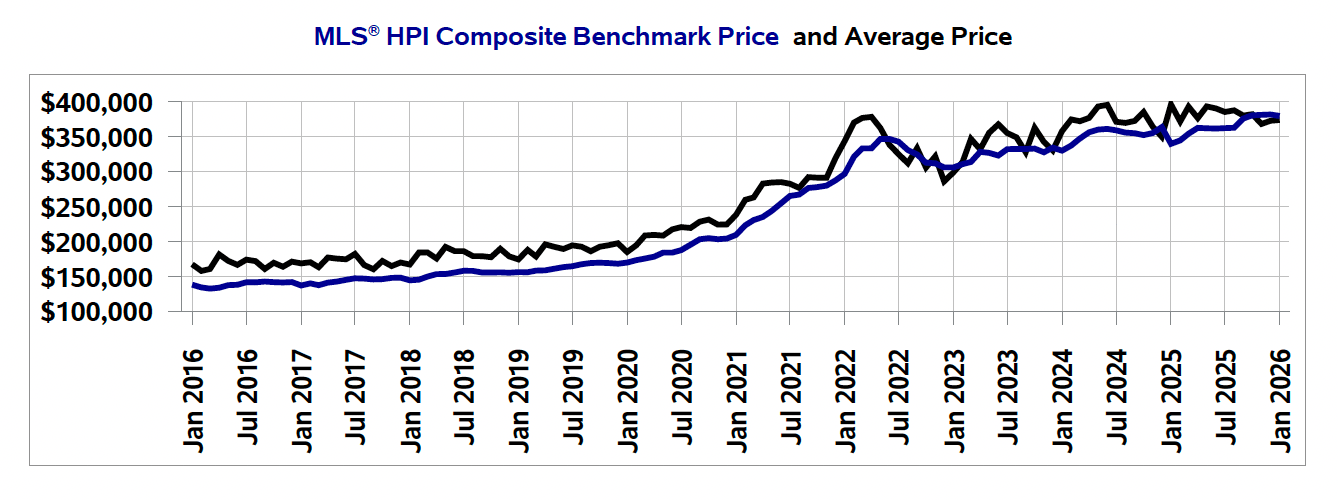 Long-term price trend chart (HPI or average vs median price)