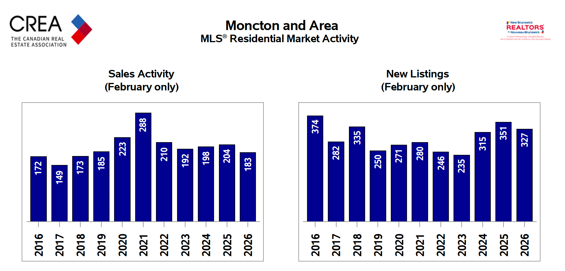 Bar charts showing Moncton and area MLS sales activity and new listings for February, 2016 to 2026 - 10-year trend comparison