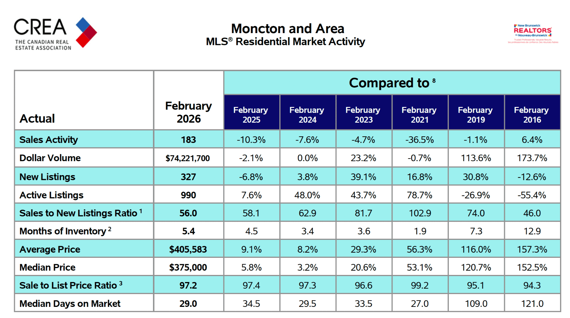 CREA MLS residential market activity table for Moncton and area, February 2026 - showing sales, pricing, listings and inventory data compared to prior years
