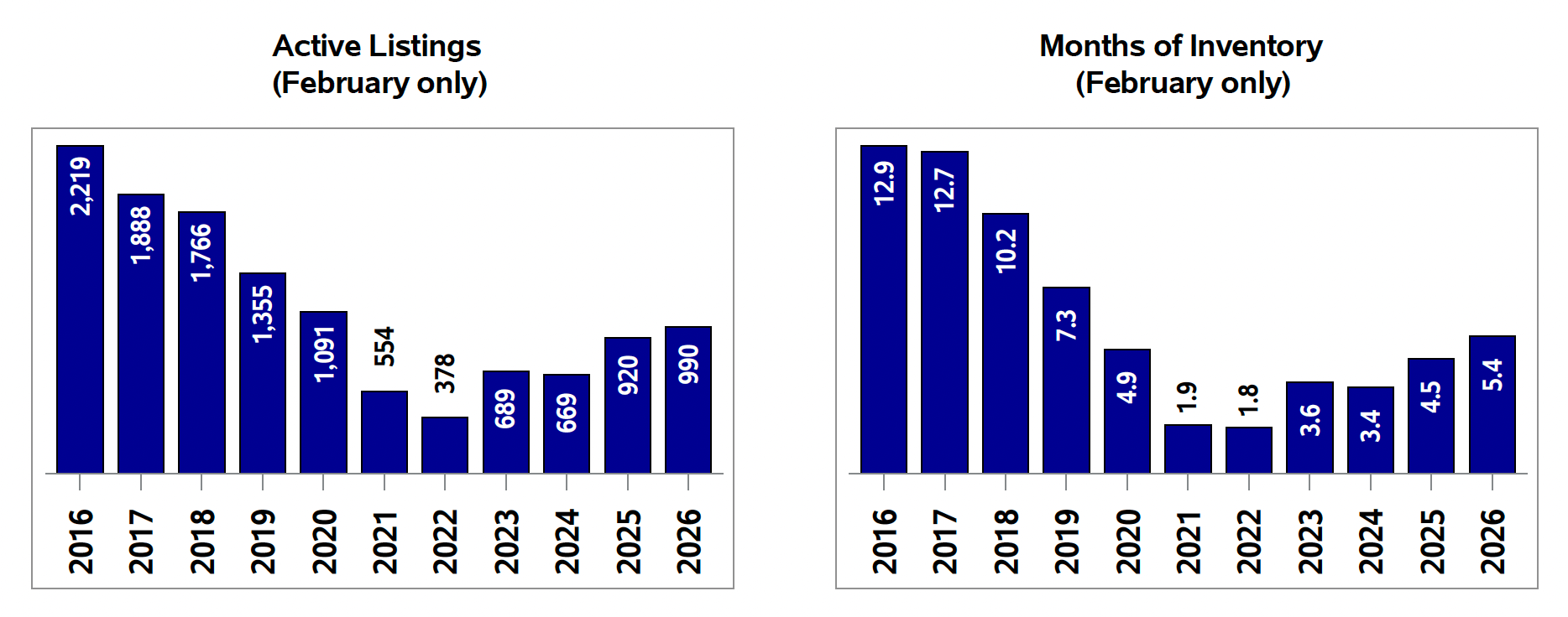 Bar charts showing Moncton and area active listings and months of inventory for February, 2016 to 2026 - 10-year supply trend