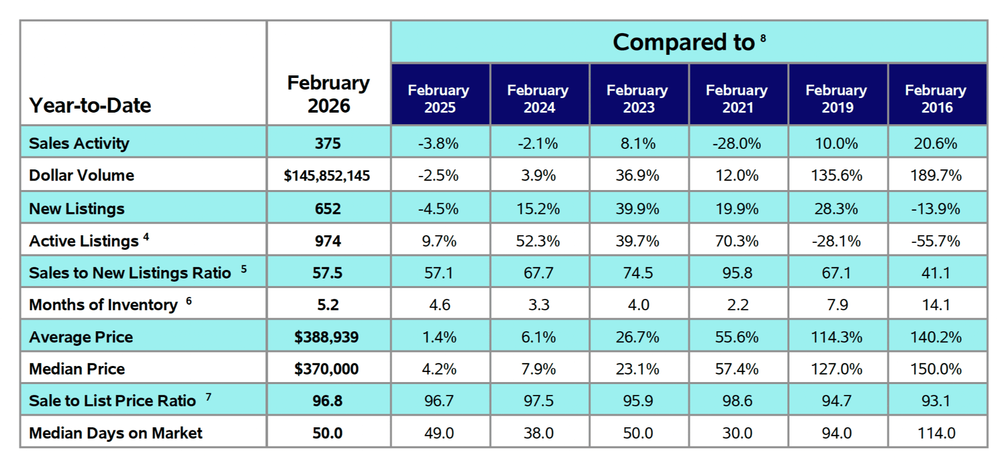 Year-to-date MLS market activity statistics for Moncton and area, January through February 2026 - sales volume, average price, days on market and inventory metrics