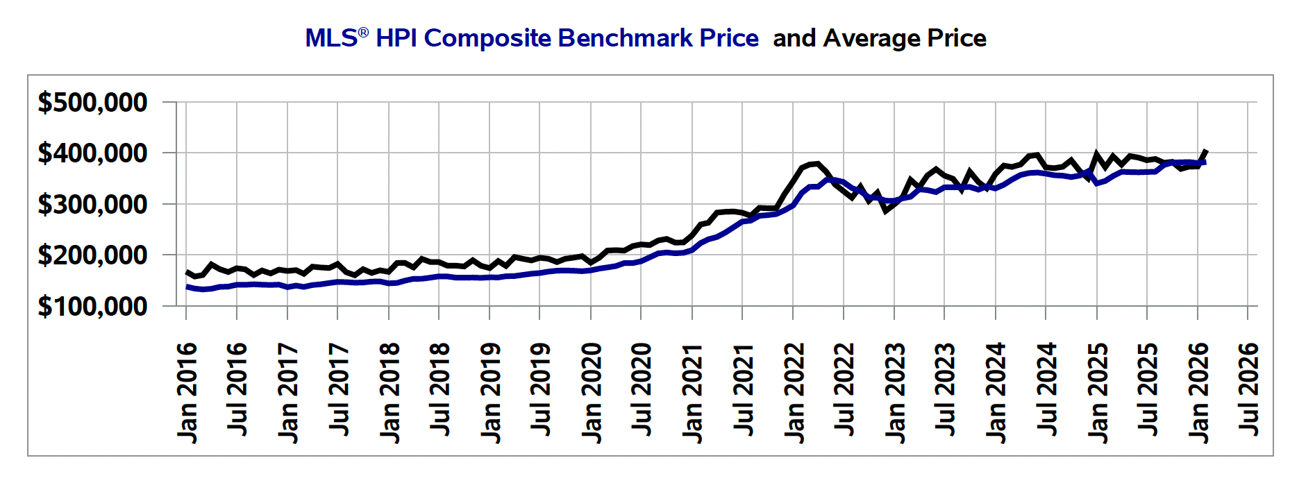 Line chart showing Moncton and area MLS HPI composite benchmark price and average sale price from January 2016 to February 2026 - long-term price appreciation trend