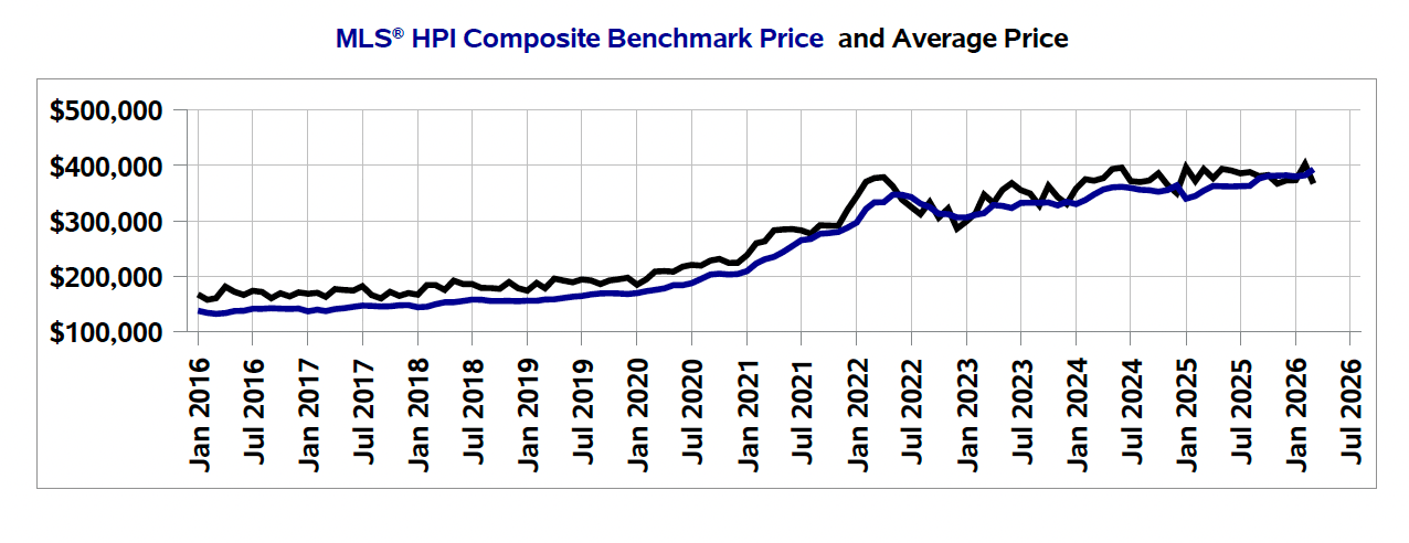 MLS HPI Composite Benchmark Price and Average Price chart for Moncton and area from January 2016 to March 2026