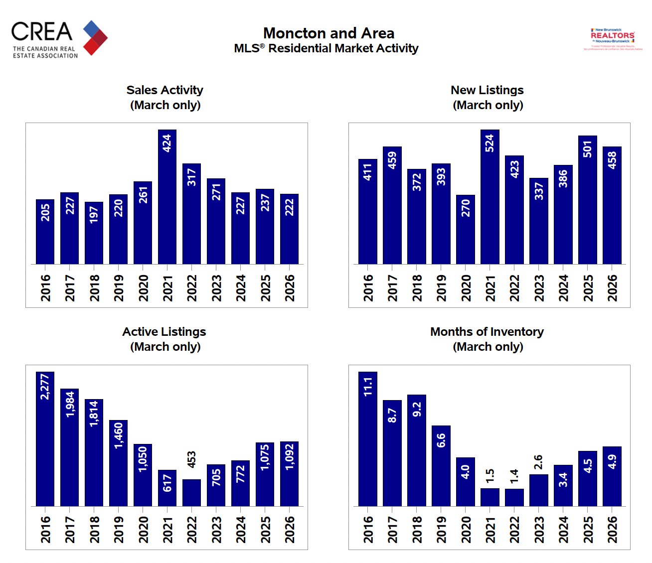 Moncton and area 10-year March comparison showing sales activity, new listings, active listings, and months of inventory from 2016 to 2026