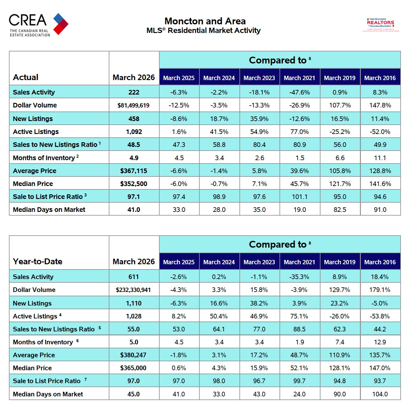 CREA MLS residential market data table for Moncton and area March 2026, showing actual and year-to-date statistics compared to previous years
