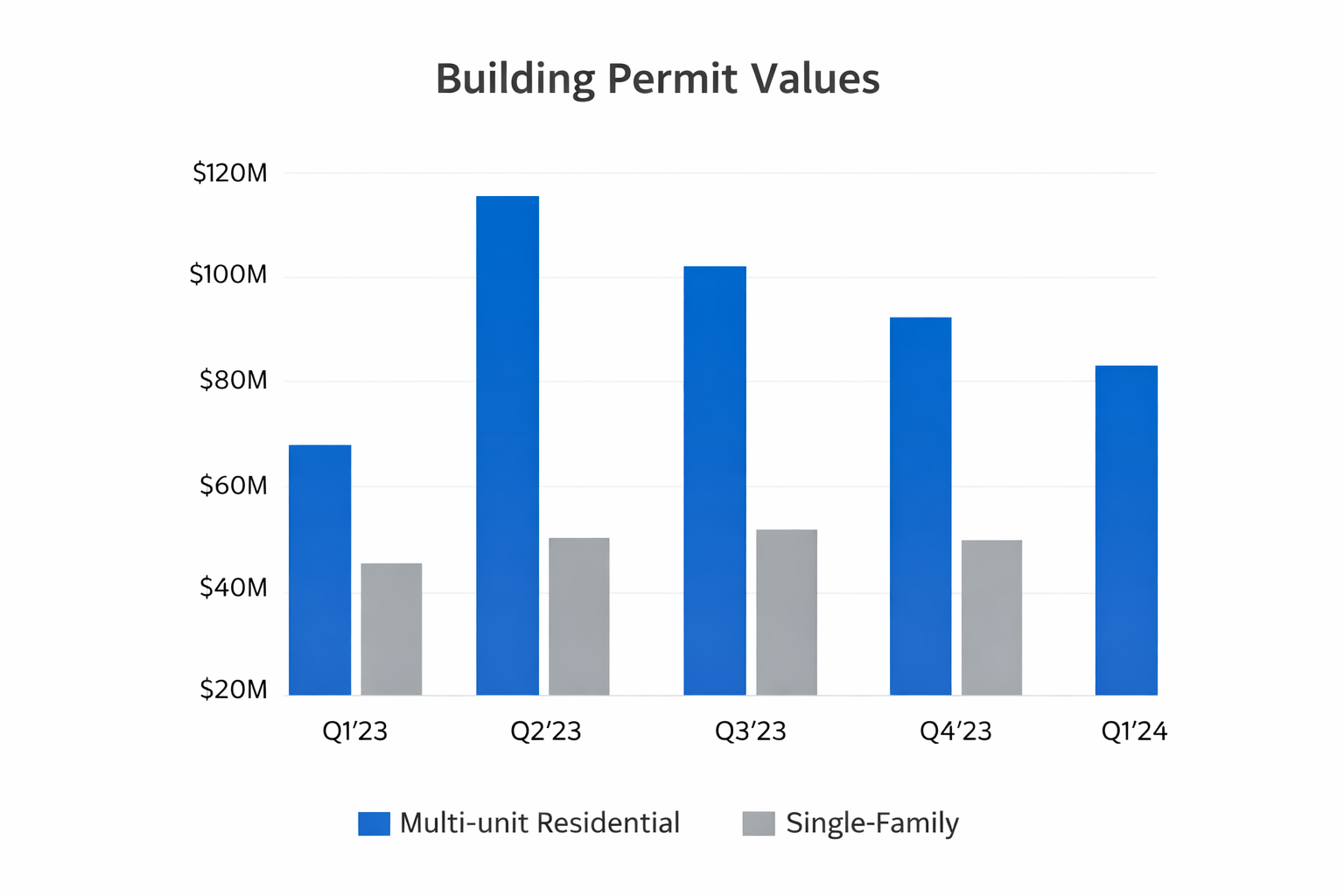 Infographic showing Moncton NB building permit values and housing construction trends in 2026
