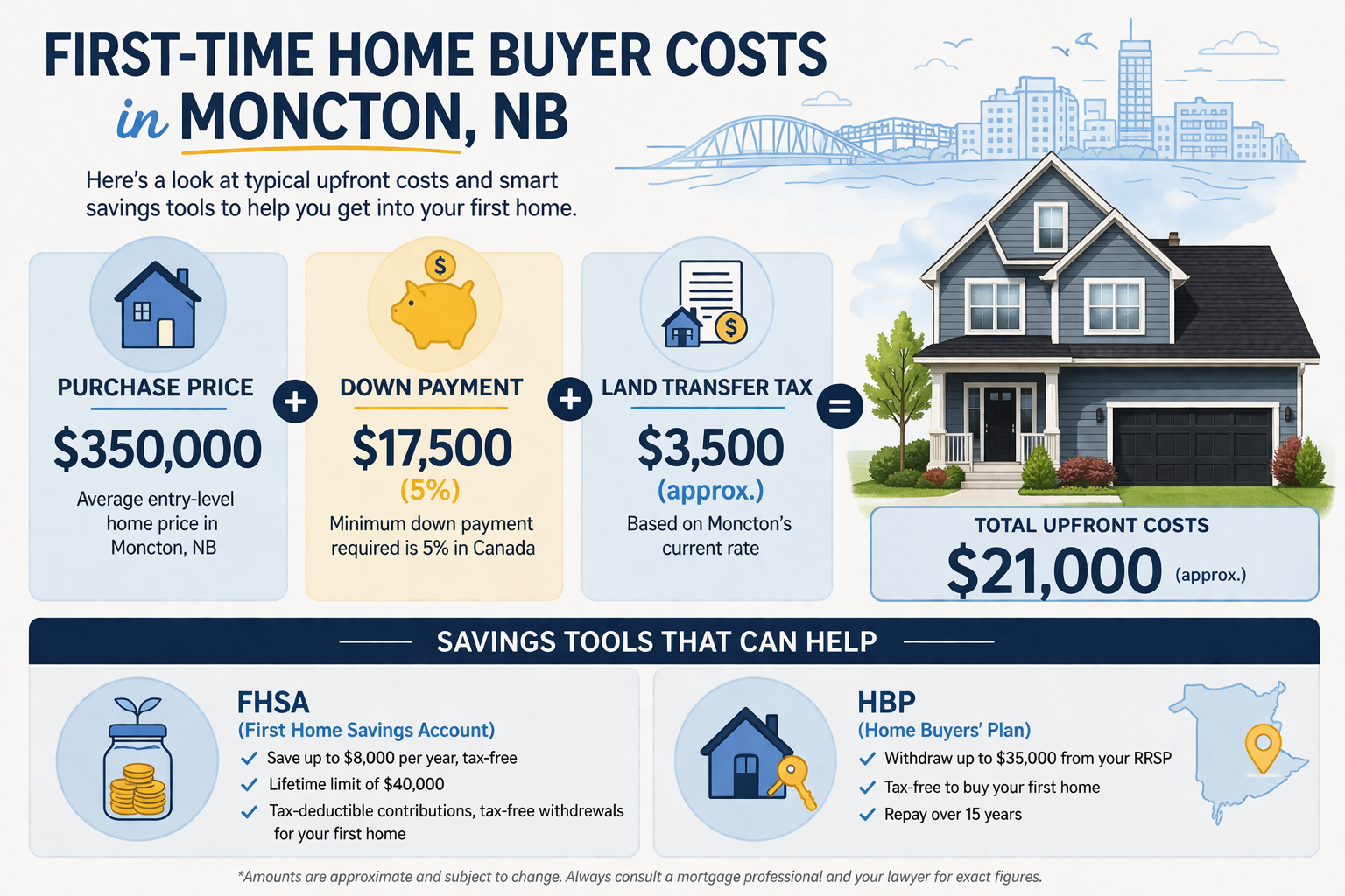 Infographic breaking down first-time home buyer costs and savings programs in Moncton NB for 2026