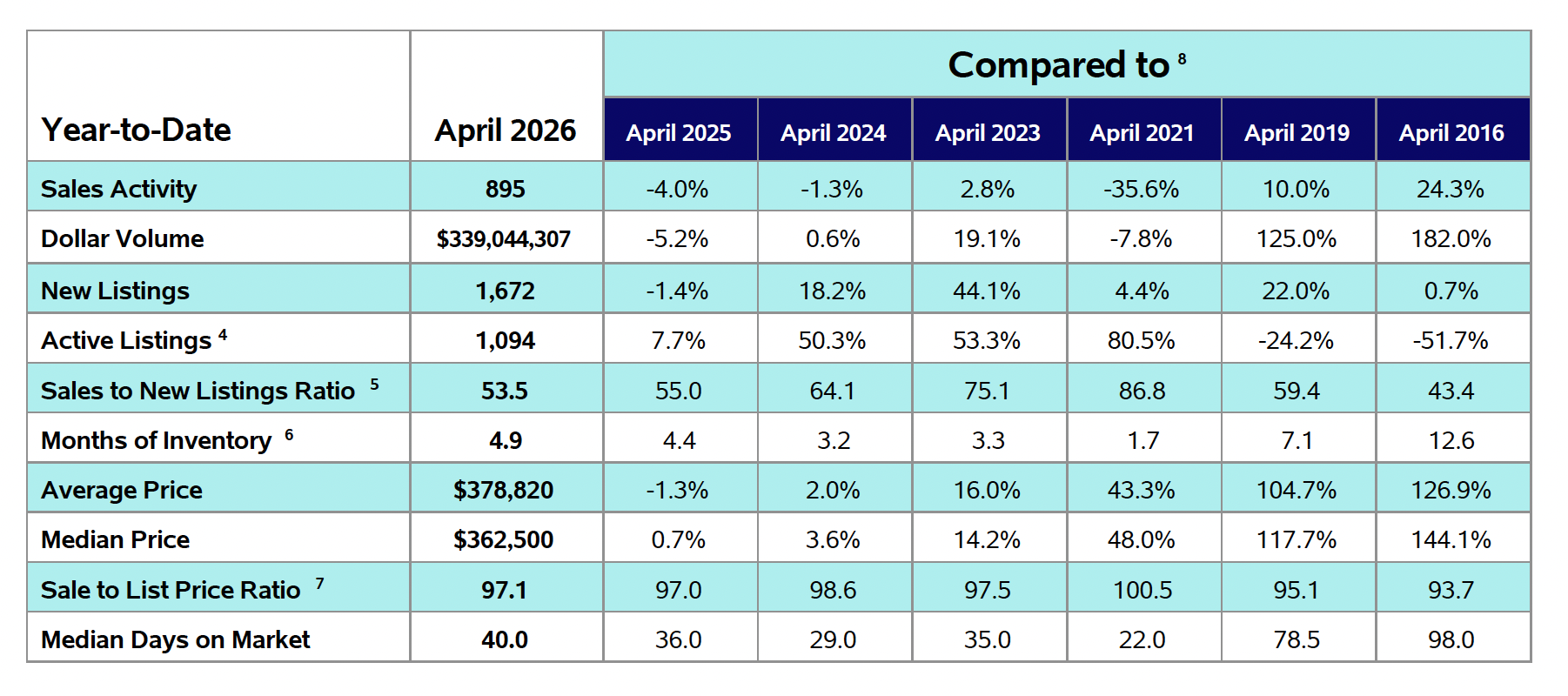 Moncton & Area Real Estate Market - Update April 2026