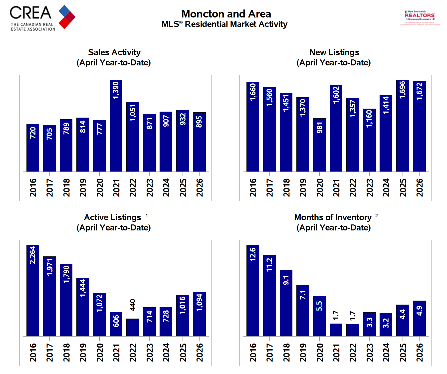 Bar charts, YTD (sales, new listings, active listings, months of inventory)