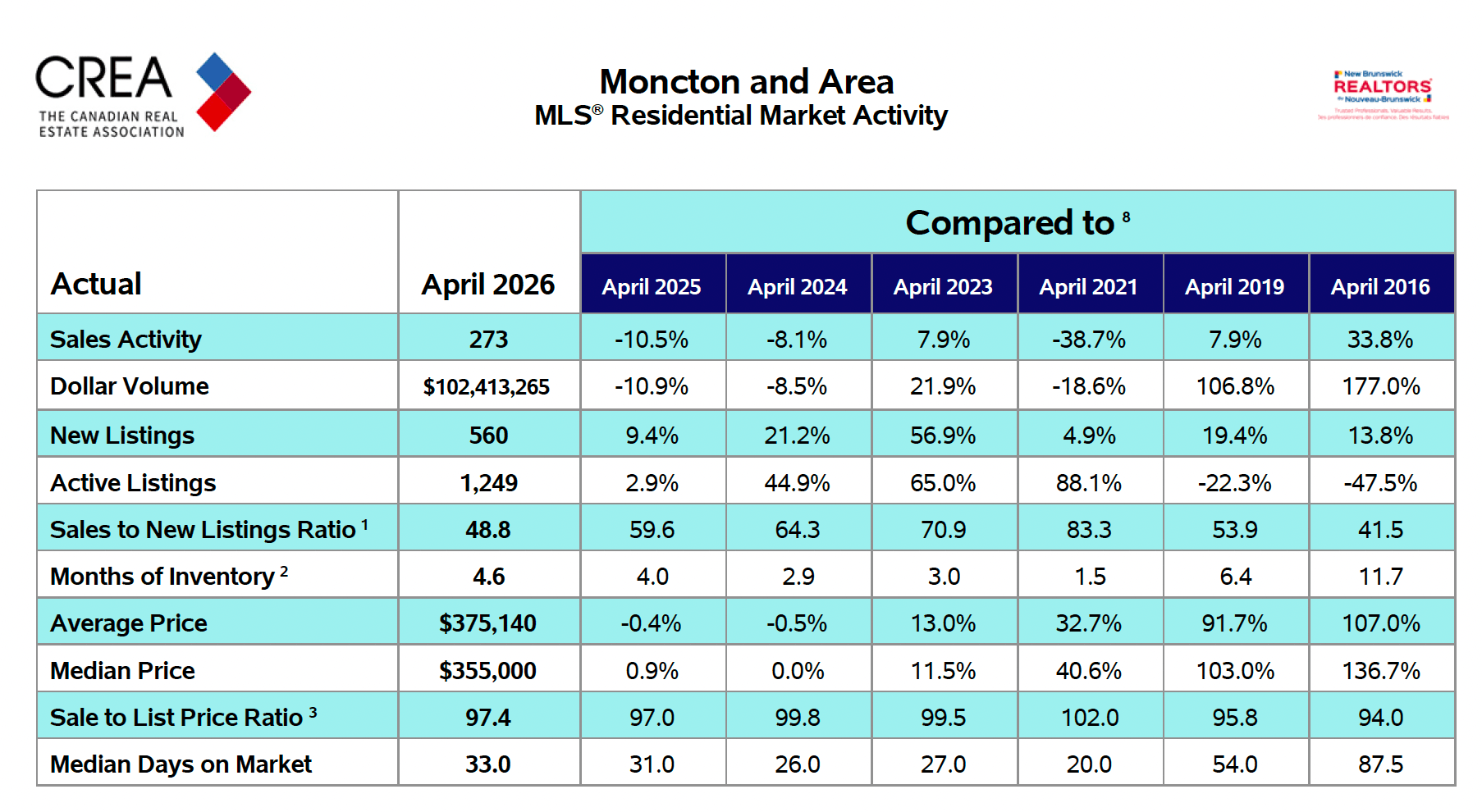 Moncton & Area Real Estate Market - Update April 2026