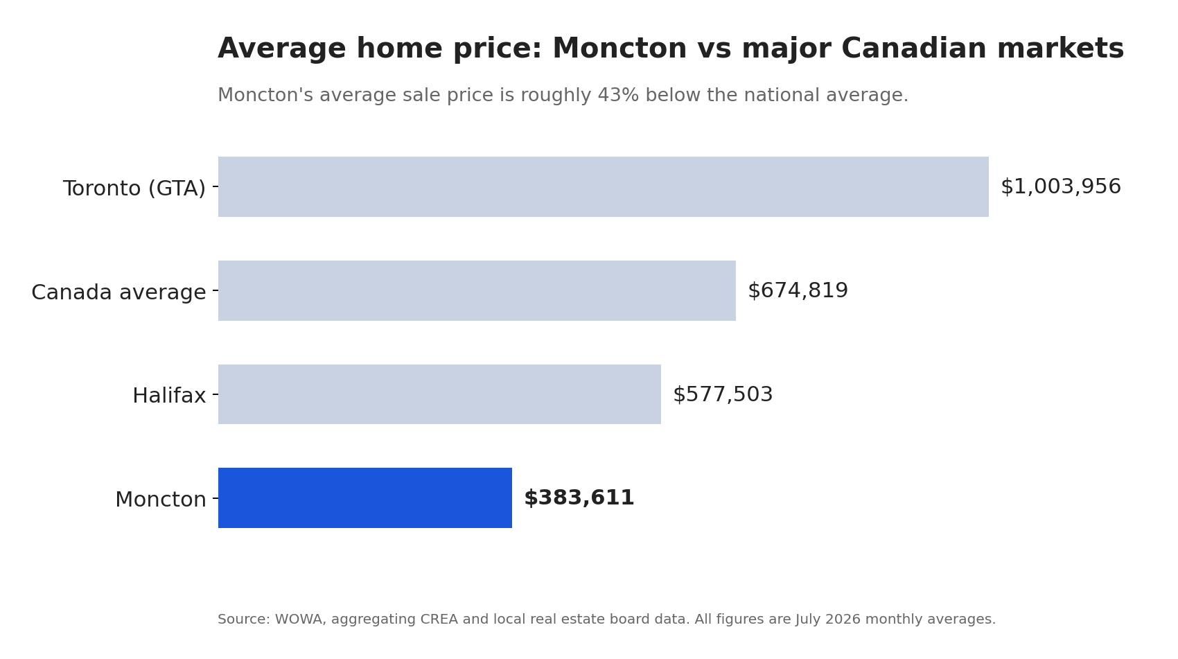 Bar chart comparing average home prices in July 2026: Toronto GTA $1,003,956, Canada $674,819, Halifax $577,503 and Moncton NB $383,611