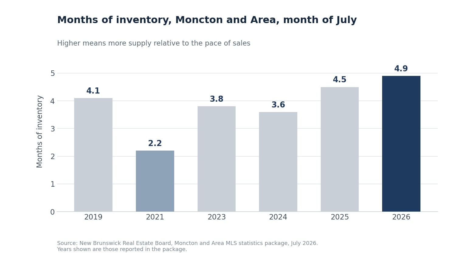 Bar chart of months of inventory for the Moncton and Area real estate board in July of 2019, 2021, 2023, 2024, 2025 and 2026, rising from 2.2 in 2021 to 4.9 in 2026.