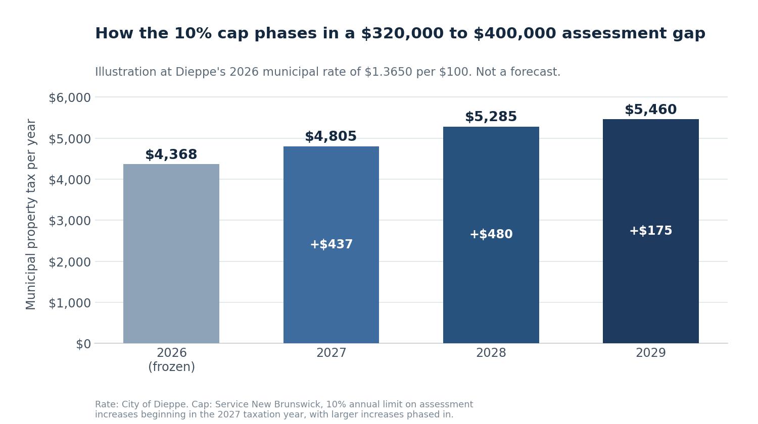 Bar chart showing annual municipal property tax rising from $4,368 to $5,460 over four years as a capped assessment increase phases in.