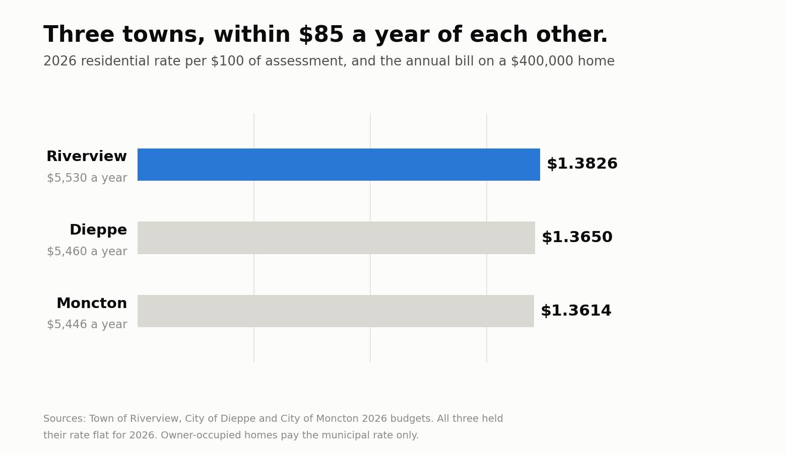 Chart comparing 2026 residential property tax rates in Riverview, Dieppe and Moncton New Brunswick