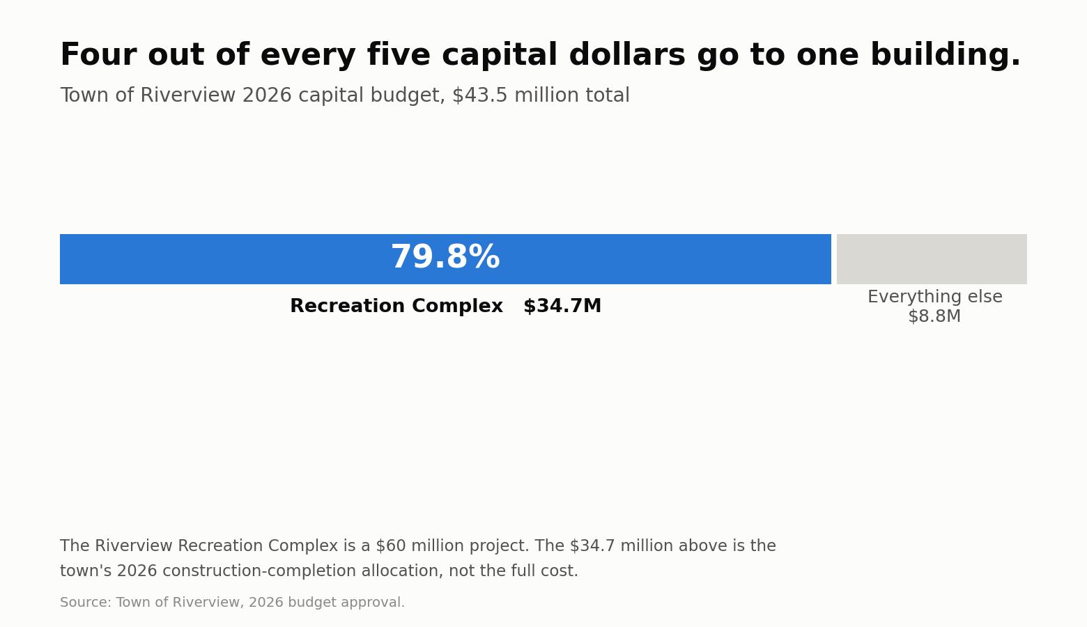 Chart showing the Riverview Recreation Complex taking $34.7 million of the Town of Riverview 2026 capital budget of $43.5 million