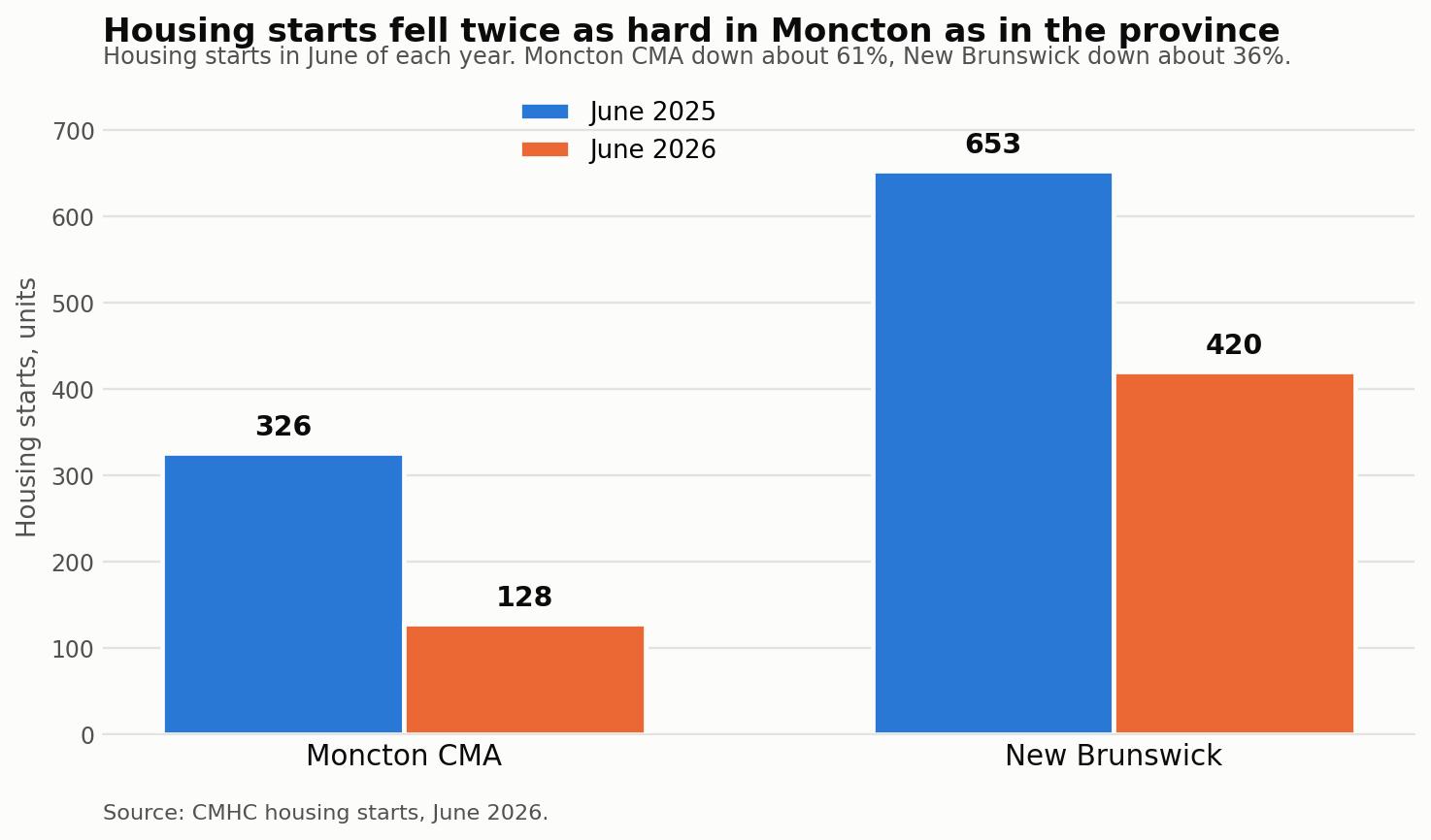 Bar chart comparing housing starts in June 2025 and June 2026. Moncton CMA fell from 326 units to 128. New Brunswick fell from 653 units to 420.
