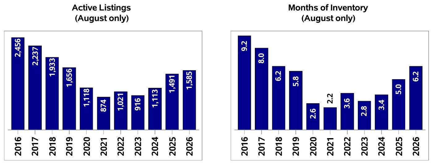 Chart of Moncton and Area active residential listings and months of inventory for the month of August, 2016 through 2026