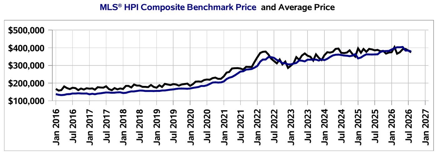 Chart comparing the Moncton and Area MLS HPI composite benchmark price against the average residential sale price from January 2016 to August 2026