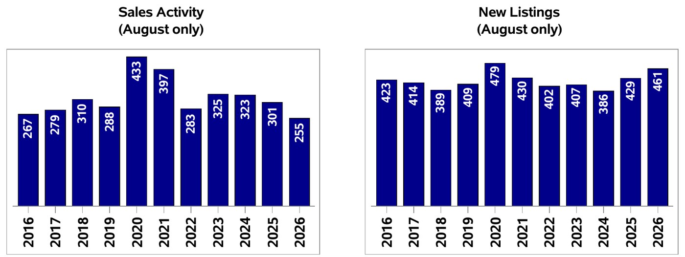 Chart of Moncton and Area MLS sales activity and new listings for the month of August, 2016 through 2026
