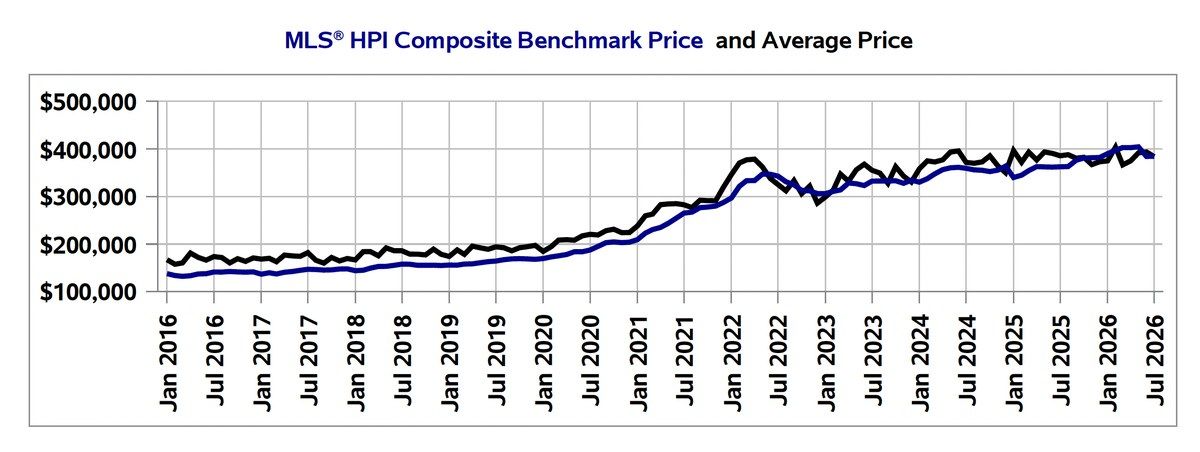 Chart comparing the MLS HPI composite benchmark price with the average price in Moncton and Area from January 2016 to July 2026