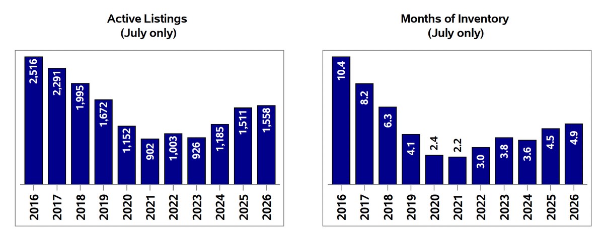 Charts of Moncton and Area active listings and months of inventory for the month of July, 2016 through 2026