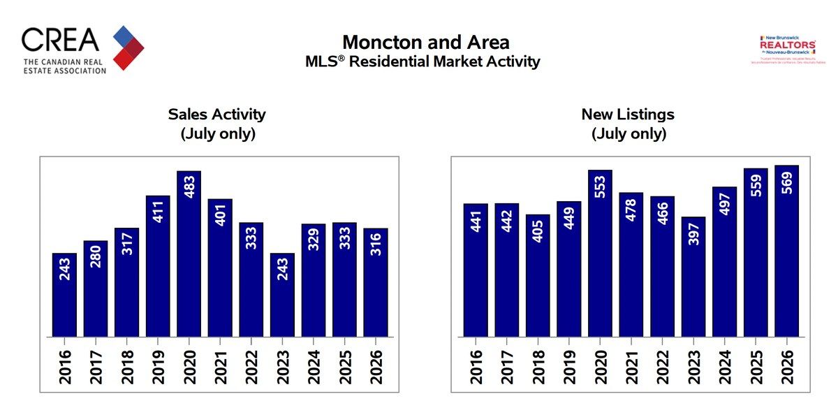 Chart of Moncton and Area MLS sales activity and new listings for the month of July, 2016 through 2026
