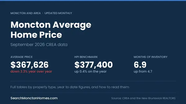Moncton Average Home Price: September 2026 Data,SearchMonctonHomes.com Team