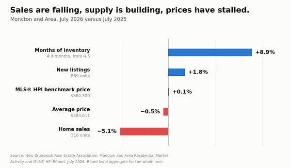 Moncton Housing Market Forecast 2026 | Will Home Prices Rise or Fall?,Joel Langlois