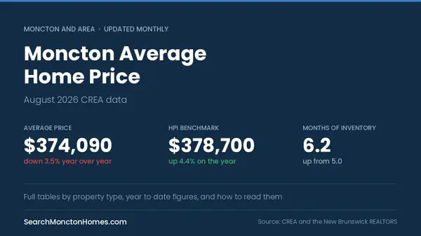 Moncton Average Home Price: August 2026 Data,SearchMonctonHomes.com Team