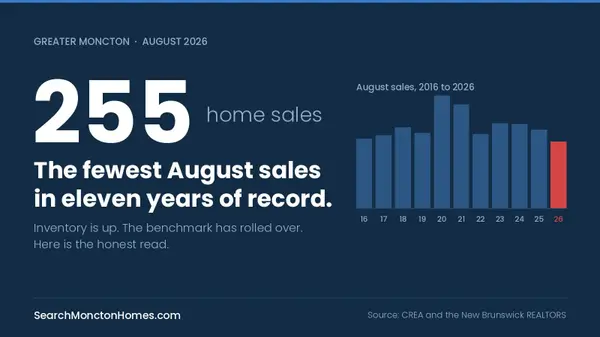 Moncton Just Had Its Slowest August in Eleven Years