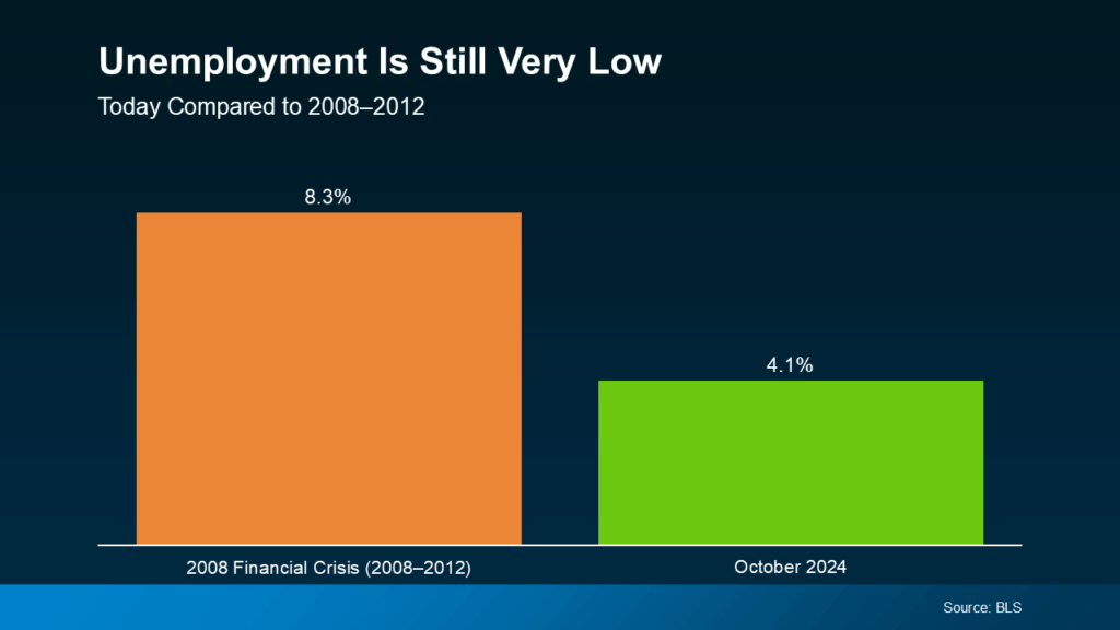 Unemployment Is Still Very Low
