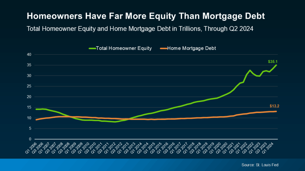 Homeowners Have Far More Equity Than Mortgage Debt
